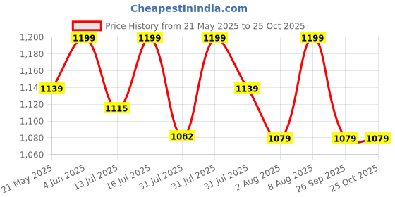 amazon.in shapemour Mid Thigh Bodysuit Bodyshaper, Sculpting Design Shapewear for Women, Body Shaper with Silicone Grip, No Steel Bones for All Day Comfort, Smooth and Seamless Fit shapemour Price History Graph from 21 May 2025 to 25 Oct 2025