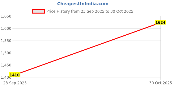 amazon.in powersutra Mid Waist Stretch Pants for Women | Work Casual Office Wear Dress | Slim Fit | Solid powersutra Price History Graph from 23 Sep 2025 to 30 Oct 2025