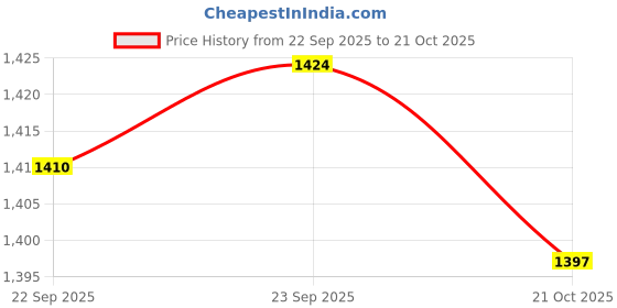 amazon.in powersutra Mid Waist Stretch Pants for Women | Work Casual Office Wear | Slim Fit | Solid | Mid Waist | Black powersutra Price History Graph from 22 Sep 2025 to 21 Oct 2025