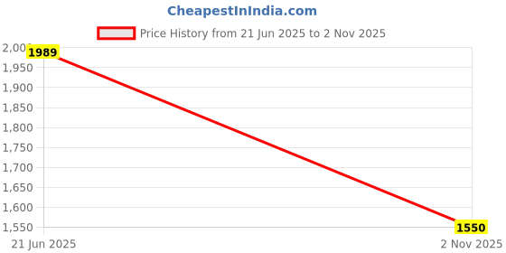 amazon.in spykar Mid Wash Cotton Regular Fit Men's Jeans spykar Price History Graph from 21 Jun 2025 to 2 Nov 2025