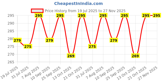 amazon.in Midastra Wooden Piggy Bank for Kids & Adults, Coin Box with Carved Design, Savings Box, Mini Bank, Donation Box, Smart Money Box, Wooden Coin Box, Money Saver, Piggy Bank with Numbers Price History Graph from 19 Jul 2025 to 27 Nov 2025