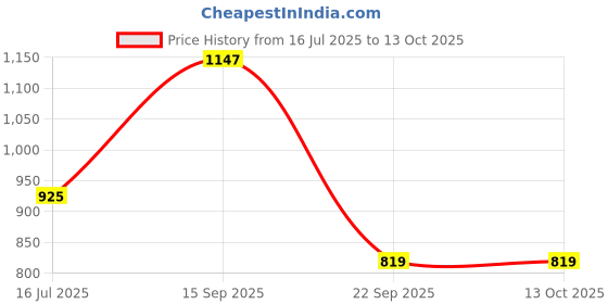 amazon.in midav Mens Cotton Poplin Kurta for Festivals & Events | Solid Plain Weave Full Sleeves Mandarin Collar Kurta |Classic Design, Premium Comfort, and Versatile Style |IFK076-A_P midav Price History Graph from 16 Jul 2025 to 13 Oct 2025