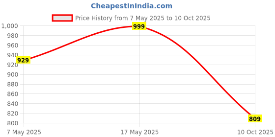 amazon.in midav Men’s Regular Cotton Full Sleeves Kurta for Stylish & Comfortable with The Perfect Indian Ethnic Ensemble | Black | MA-RR65-AU38 | Regular Fit midav Price History Graph from 7 May 2025 to 10 Oct 2025