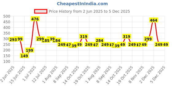 amazon.in Midazzle 100% Natural Body Scrubber Loofah for Bathing (Oval) (Pack of 5) Price History Graph from 2 Jun 2025 to 5 Dec 2025
