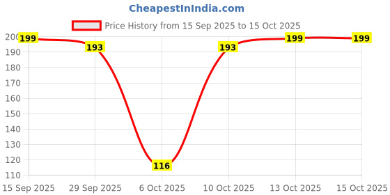 amazon.in Midazzle 100% Natural Body Scrubber Loofah for Bathing (Rectangle) (Pack of 4) Price History Graph from 15 Sep 2025 to 15 Oct 2025