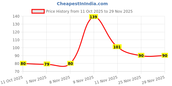 amazon.in Midazzle 100% Natural Body Scrubber Loofah for Bathing (Round) (Pack of 1) Price History Graph from 11 Oct 2025 to 28 Nov 2025