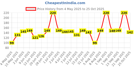 amazon.in Midazzle 100% Natural Body Scrubber Loofah for Bathing (Round) (Pack of 2) Price History Graph from 4 May 2025 to 25 Oct 2025