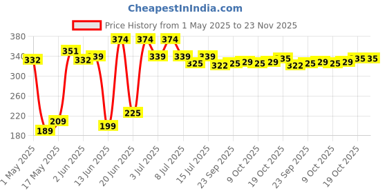 amazon.in omidazzle Midazzle 2 in 1 Foot Scrubber, Callus Remover (FF79)- Colors May Vary - (Pack of 2) omidazzle Price History Graph from 1 May 2025 to 23 Nov 2025