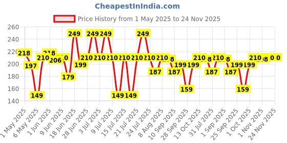 amazon.in omidazzle Midazzle 2 in 1 Foot Scrubber, Callus Remover (Large, MIFF00009) - Colors May Vary omidazzle Price History Graph from 1 May 2025 to 24 Nov 2025