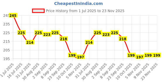 amazon.in omidazzle Midazzle Adult Nail Clipper/Cutter and Baby Nail Cutter Combo (Pack of 2 - NA47) omidazzle Price History Graph from 1 Jul 2025 to 23 Nov 2025