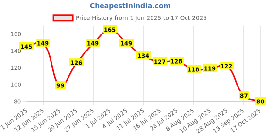 amazon.in Midazzle Ayurvedic Copper Tongue Cleaner for Kids & Adults with Ergonomic Handle Natural Copper Tongue Scraper for Better Breath, Enhanced Oral Health, and Gentle Tongue Cleaning Price History Graph from 1 Jun 2025 to 17 Oct 2025