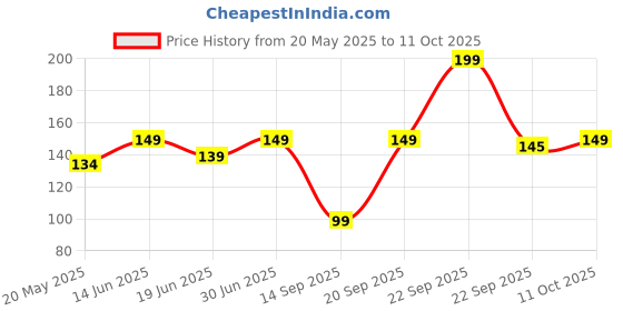 amazon.in omidazzle Midazzle Capsule & Leaf Shaped Pumice Stone (White) - Pack of 2 omidazzle Price History Graph from 20 May 2025 to 11 Oct 2025