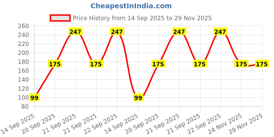 amazon.in Midazzle Capsule, Rectangle & Leaf Shaped Pumice Stone (White) - Pack of 3 Price History Graph from 14 Sep 2025 to 29 Nov 2025