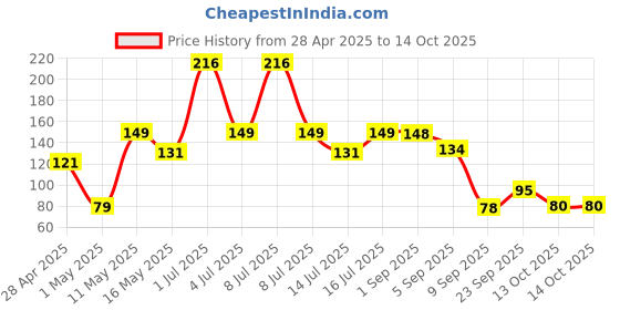 amazon.in omidazzle Midazzle Capsule Shaped Pumice Stone (White) omidazzle Price History Graph from 28 Apr 2025 to 13 Oct 2025