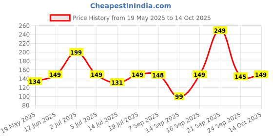 amazon.in Midazzle Capsule Shaped Pumice Stone (White) - Pack of 2 Price History Graph from 19 May 2025 to 14 Oct 2025