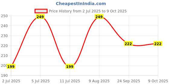 amazon.in Midazzle Cotton Pad 50 Pcs With Natural Neem Wood Beard Comb - Set of 2 Price History Graph from 2 Jul 2025 to 9 Oct 2025