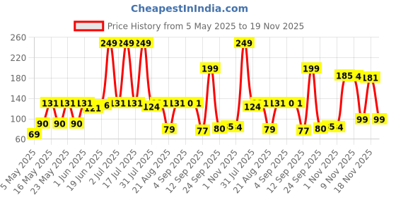amazon.in Midazzle Cotton Pads for Makeup Remover & Face Cleansing (Pack of 1, 50 Pieces) Price History Graph from 5 May 2025 to 19 Nov 2025