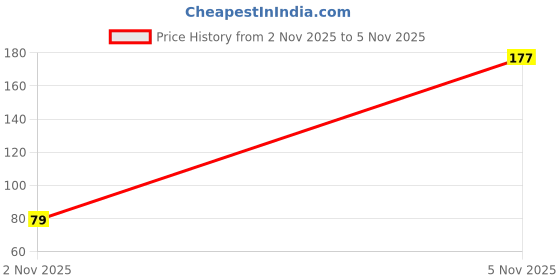 amazon.in Midazzle Crystal Foot Scrubber with Daily Comb, 2-in-1 Beauty Tool Set, 2 Count Price History Graph from 2 Nov 2025 to 5 Nov 2025