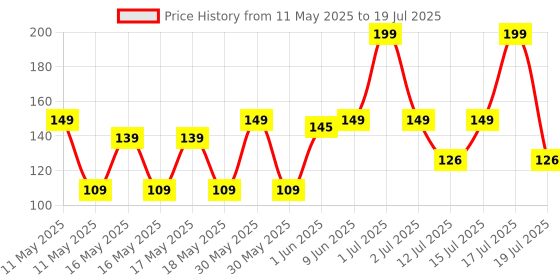 amazon.in omidazzle Midazzle Daily Comb - Set of 3 (MIDC00005) - Multicolor omidazzle Price History Graph from 11 May 2025 to 15 Jul 2025