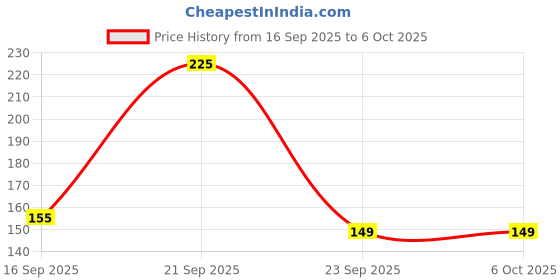 amazon.in Midazzle Dual Surface Foot Scrubber & File For Soft Care (MIFF5209) Price History Graph from 16 Sep 2025 to 6 Oct 2025