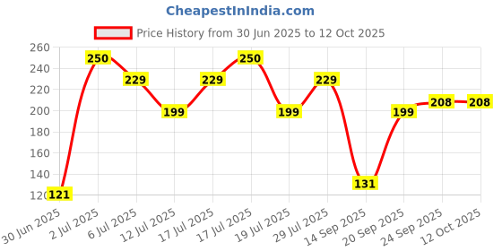 amazon.in Midazzle Elegant and Handmade Hair Comb - Pack of 2 Price History Graph from 30 Jun 2025 to 11 Oct 2025