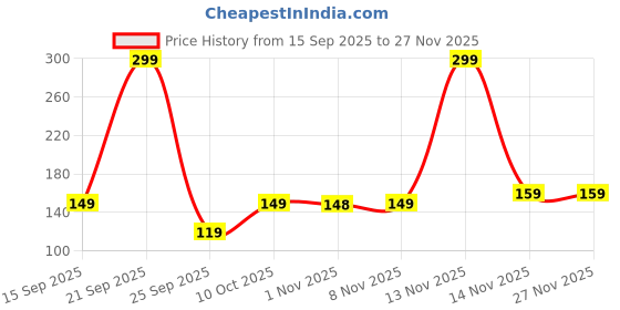 amazon.in MiDazzle Eyebrow Trimming Scissor With Detachable Comb - Hair Removal Scissor for Men Women - Brow Shaping Scissors Eyebrow Non Slip Finger Grips (Pink) Price History Graph from 15 Sep 2025 to 26 Nov 2025