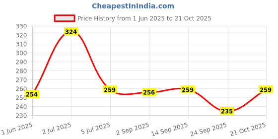 amazon.in Midazzle Floral Hair Comb - Pack of 2 Price History Graph from 1 Jun 2025 to 21 Oct 2025