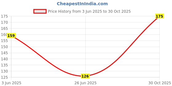 amazon.in Midazzle Graduated Dressing Handmade Hair Comb for Men and Women (MIHC2214) Price History Graph from 3 Jun 2025 to 30 Oct 2025