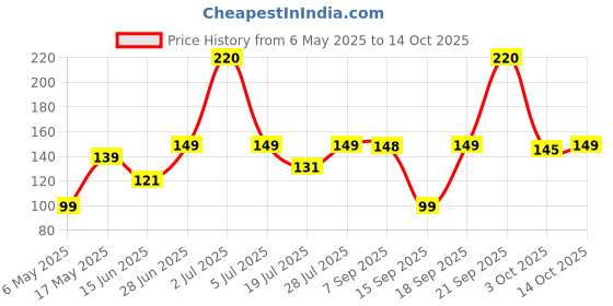 amazon.in omidazzle Midazzle Hair Coloring Brush and 2 in 1 Dye Brush (Pack of 2 - DB12) omidazzle Price History Graph from 6 May 2025 to 13 Oct 2025