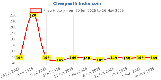 amazon.in Midazzle Hair Coloring Brush and 2 in 1 Dye Brush (Pack of 2 - DB23) Price History Graph from 29 Jun 2025 to 25 Nov 2025