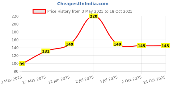 amazon.in Midazzle Hair Coloring Brush, Dye and Bleach Brush (Pack of 2 - DB35) Price History Graph from 3 May 2025 to 17 Oct 2025