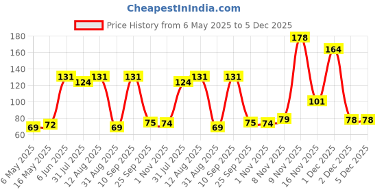 amazon.in Midazzle Hair Coloring Brush Large (MIDB00003) Price History Graph from 6 May 2025 to 5 Dec 2025