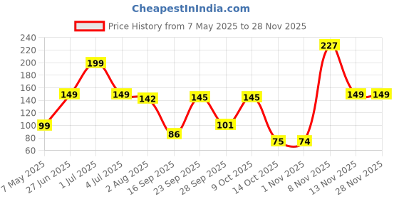 amazon.in Midazzle Hair Comb Set of 6 (MIHC00036) Price History Graph from 7 May 2025 to 26 Nov 2025
