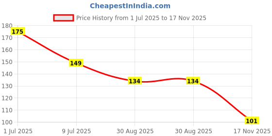amazon.in Midazzle Large Bath Loofah Sponge Scrubber Exfoliator for High Lather Cleansing Price History Graph from 1 Jul 2025 to 17 Nov 2025