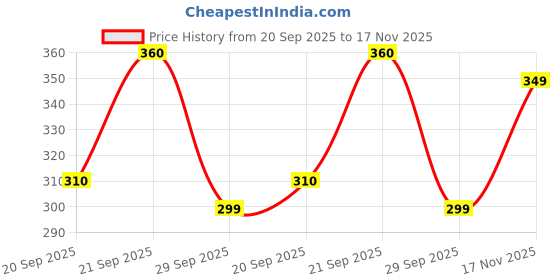 amazon.in Midazzle Large Cuticle Scissor for moustache and facial hair grooming scissor Stainless Steel (Pack of 2) Price History Graph from 20 Sep 2025 to 17 Nov 2025