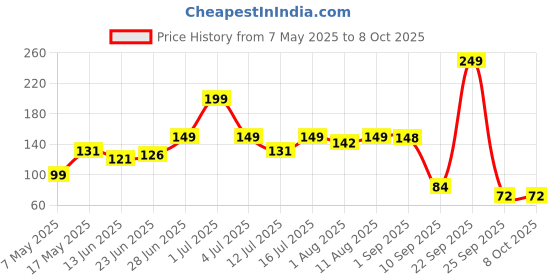 amazon.in Midazzle Large Nail Clipper/Cutter (Silver-Green) - Pack of 1 Price History Graph from 7 May 2025 to 8 Oct 2025