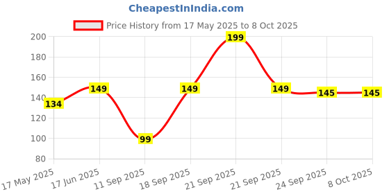 amazon.in Midazzle Leaf & rectangle Shaped Pumice Stone - Medium (White) - Pack of 2 Price History Graph from 17 May 2025 to 7 Oct 2025