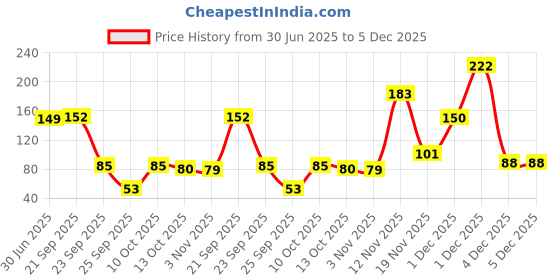 amazon.in Midazzle Leaf Shaped Pumice Stone - Medium (White) Price History Graph from 30 Jun 2025 to 5 Dec 2025