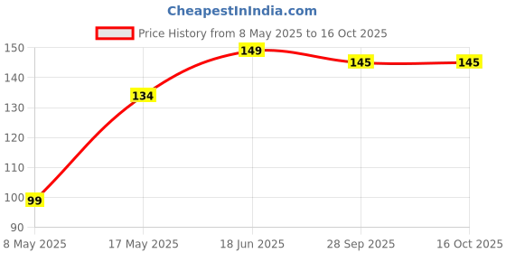 amazon.in Midazzle Leaf Shaped Pumice Stone - Medium (White) - Pack of 2 Price History Graph from 8 May 2025 to 16 Oct 2025