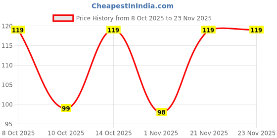 amazon.in Midazzle Lice Comb for Hair | Double-Sided Fine Tooth Comb for Removing Lice, Nits & Dandruff | Gentle & Safe for Kids & Adults Price History Graph from 8 Oct 2025 to 23 Nov 2025