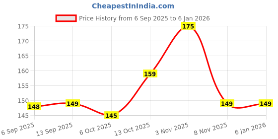 amazon.in Midazzle Luxury Bathing Loofah Sponge Exfoliator Scrubber for High Lather Cleansing (Large, 55g, Pack of 3, Colors may vary) Price History Graph from 6 Sep 2025 to 4 Jan 2026