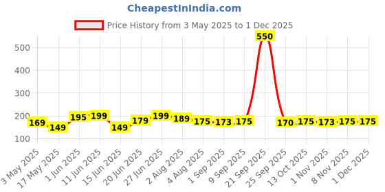 amazon.in omidazzle Midazzle Luxury Bathing Loofah Sponge Exfoliator Scrubber for High Lather Cleansing (Large, 55g, Pack of 4, Colors may vary) omidazzle Price History Graph from 3 May 2025 to 1 Dec 2025