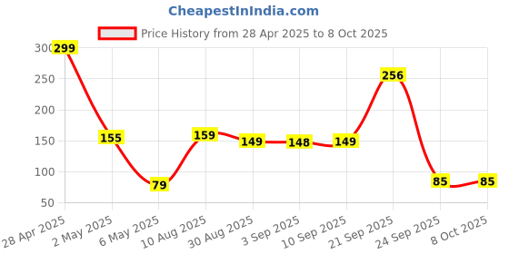 amazon.in Midazzle Make Up Sponge Beauty Blender Puff (Color May Vary) - Set of 6 Price History Graph from 28 Apr 2025 to 8 Oct 2025