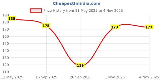 amazon.in Midazzle Manicure Pedicure Tool Set of 3 Price History Graph from 11 May 2025 to 4 Nov 2025