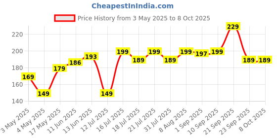 amazon.in Midazzle Nail Clipper/Cutter Combo (Pack of 2 - NA14) Price History Graph from 3 May 2025 to 8 Oct 2025