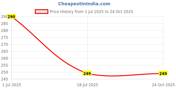 amazon.in Midazzle Nail cutter and Cuticle Scissor Combo (Pack of 2) Price History Graph from 1 Jul 2025 to 22 Oct 2025