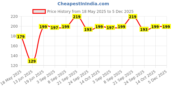 amazon.in Midazzle Nail Cutter and Nail Filer Combo (Pack of 2 - NA04NF02) Price History Graph from 18 May 2025 to 4 Dec 2025