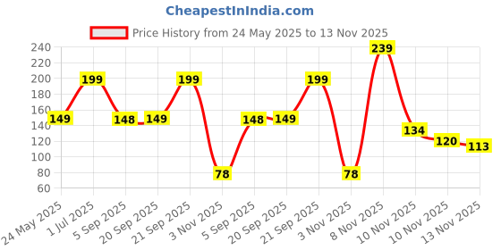 amazon.in Midazzle Nail Cutter/Clipper (Black) Price History Graph from 24 May 2025 to 13 Nov 2025