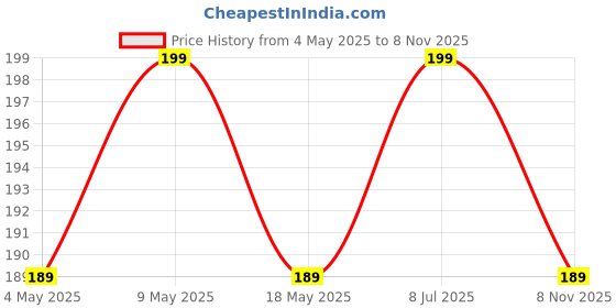 amazon.in Midazzle Natural Body Scrubber Sun Dried Bath Loofah | Body Sponge for Men & Women | Organic Loofah for Bathing (Round) With Pumice Stone Foot Tool, Foot Scrubber (Oval -L) Shape - Set of 2 Price History Graph from 4 May 2025 to 8 Nov 2025