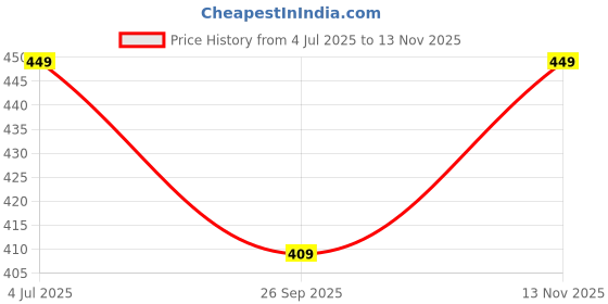 amazon.in Midazzle Natural Handcrafted Sheesham Rosewood Comb For Men & Women - Pack of 3 Price History Graph from 4 Jul 2025 to 13 Nov 2025